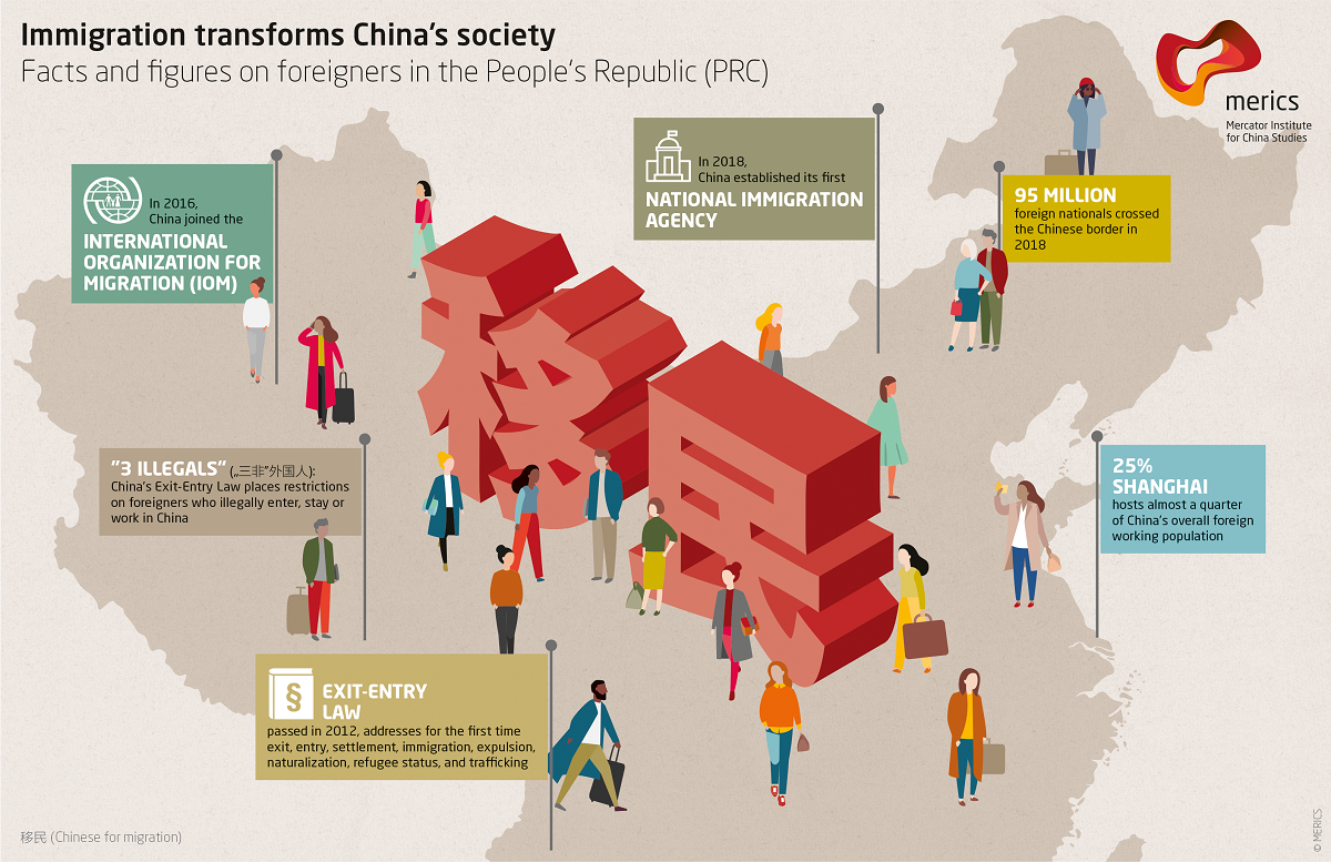 Who are the top immigrants in China?