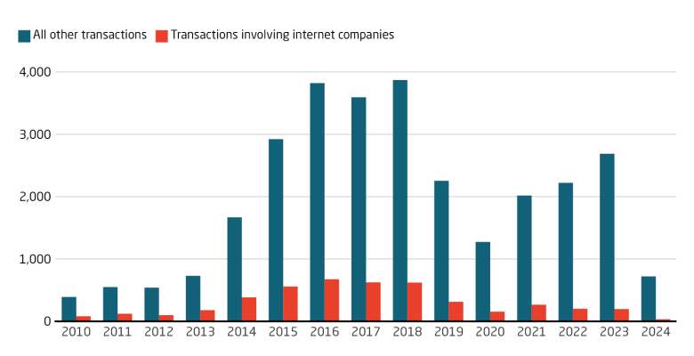 Venture capital to internet companies peaked between 2016 and 2018 Venture capital to internet companies peaked between 2016 and 2018