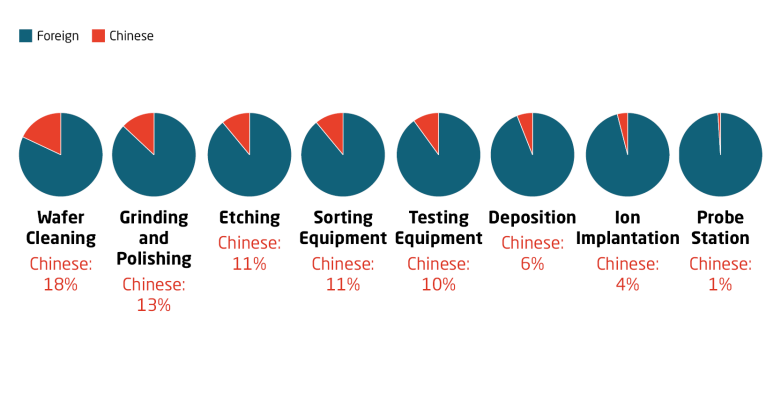 China still depends on foreign semiconductor manufacturing equipment China still depends on foreign semiconductor manufacturing equipment