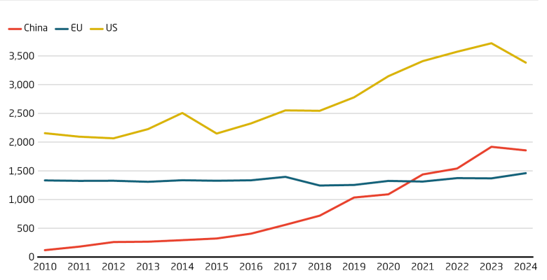 China has overtaken Europe in biotech patents China has overtaken Europe in biotech patents