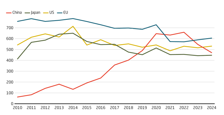 China caught up with Europe in environmental technology patents China caught up with Europe in environmental technology patents