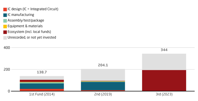 Big Fund investment directs most resources to IC manufacturing Big Fund investment directs most resources to IC manufacturing