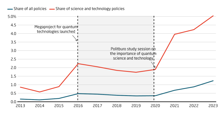 China's policies mention quantum technology more often China's policies mention quantum technology more often