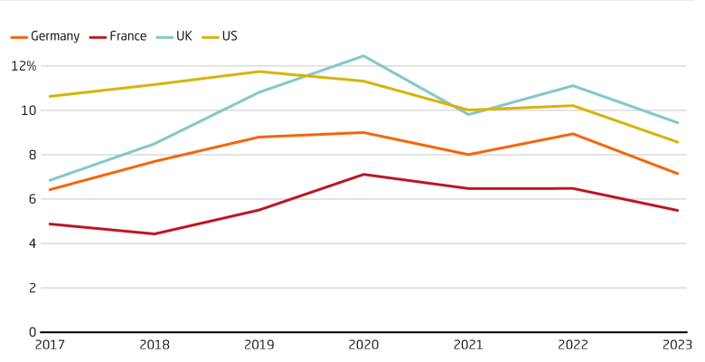Quantum research of China with the West is declining Quantum research of China with the West is declining