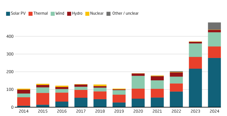 Solar installations reached a record high in 2024 Solar installations reached a record high in 2024