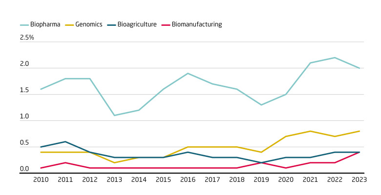 Biotech policy in China has focused on healthcare and foundational tech Biotech policy in China has focused on healthcare and foundational tech