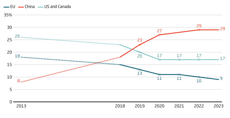 China launches more clinical trials than Europe China launches more clinical trials than Europe