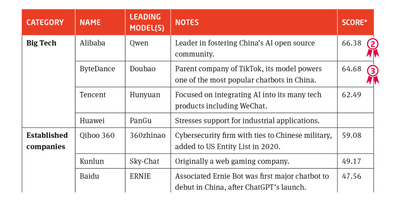 Notable Chinese LLMs and their developers in 2025 Notable Chinese LLMs and their developers in 2025