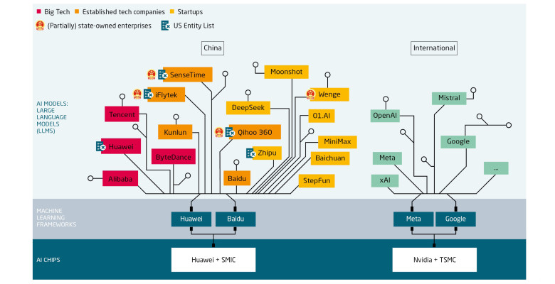 The AI stack: Few players at the bottom, many on top The AI stack: Few players at the bottom, many on top