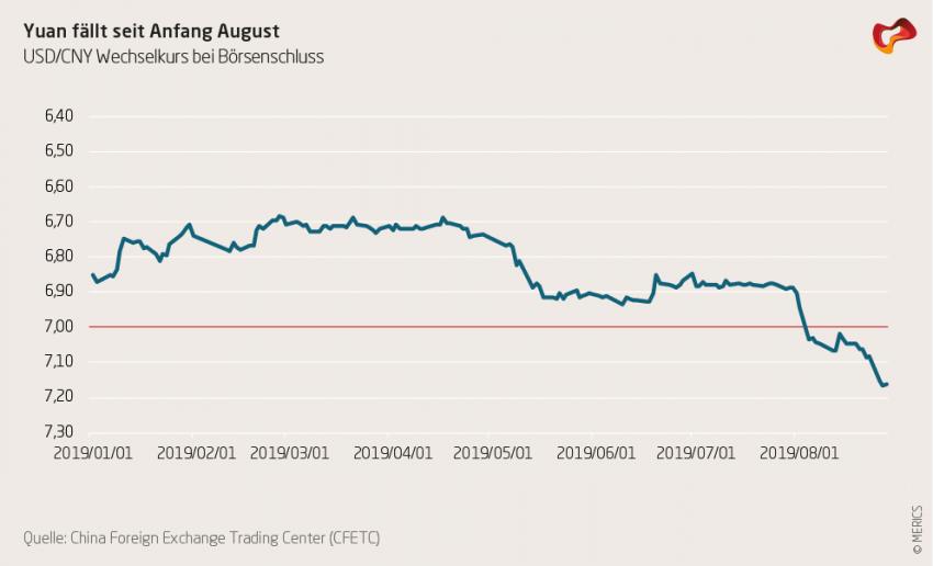 Yuan fällt seit Anfang August.