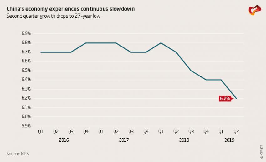 China's economy experiences continued slowdown.