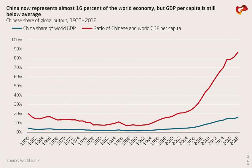 China now represents almost 16% of the world economy, but GDP per capital is still below average.