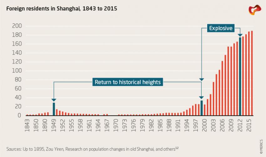 Foreign residents in Shanghai, 1843 to 2015