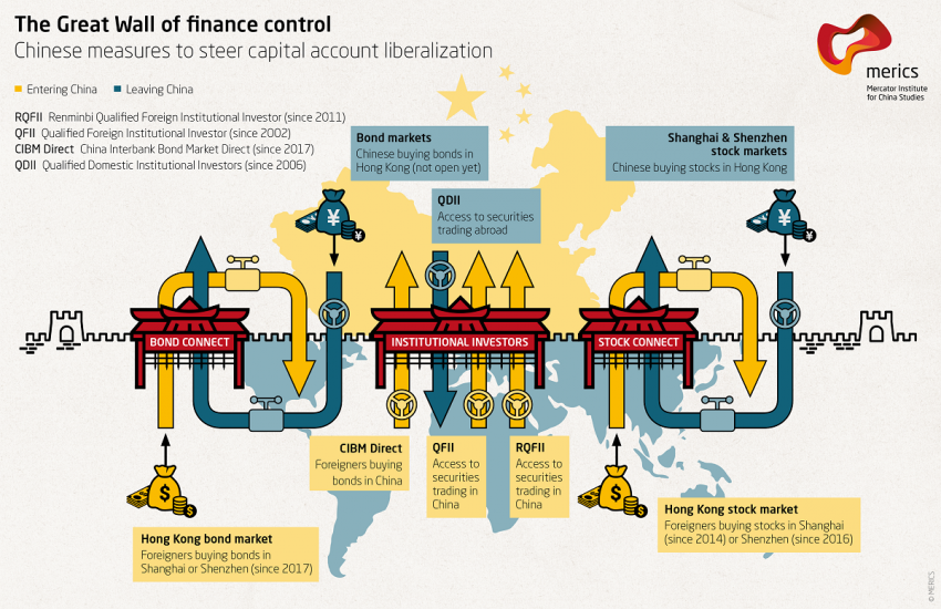 The Great Wall of finance control