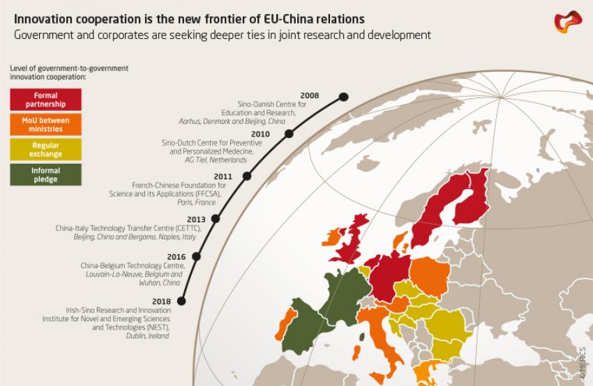 Timeline: Innovation cooperation in EU-China relations; Source: MERICS