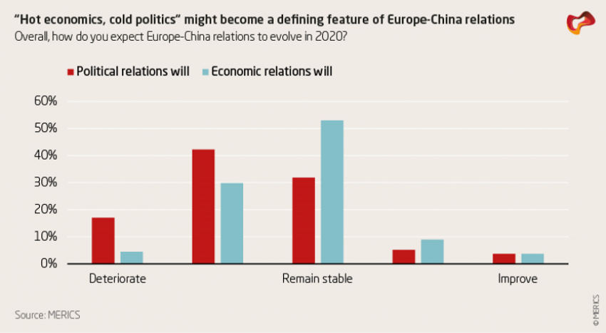 "Hot economics, cold politics" might become a defining feature of Europe-China relations