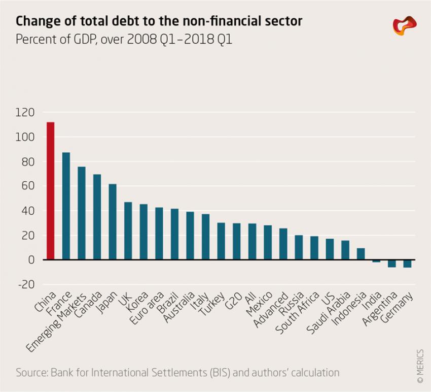 Change of total debt to the non-financial sector