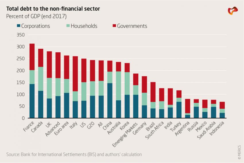 Total debt to the non-financial sector