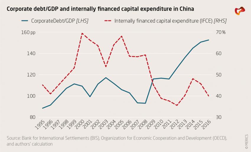 Corporate debt/GDP and internally financed capital expenditure in China