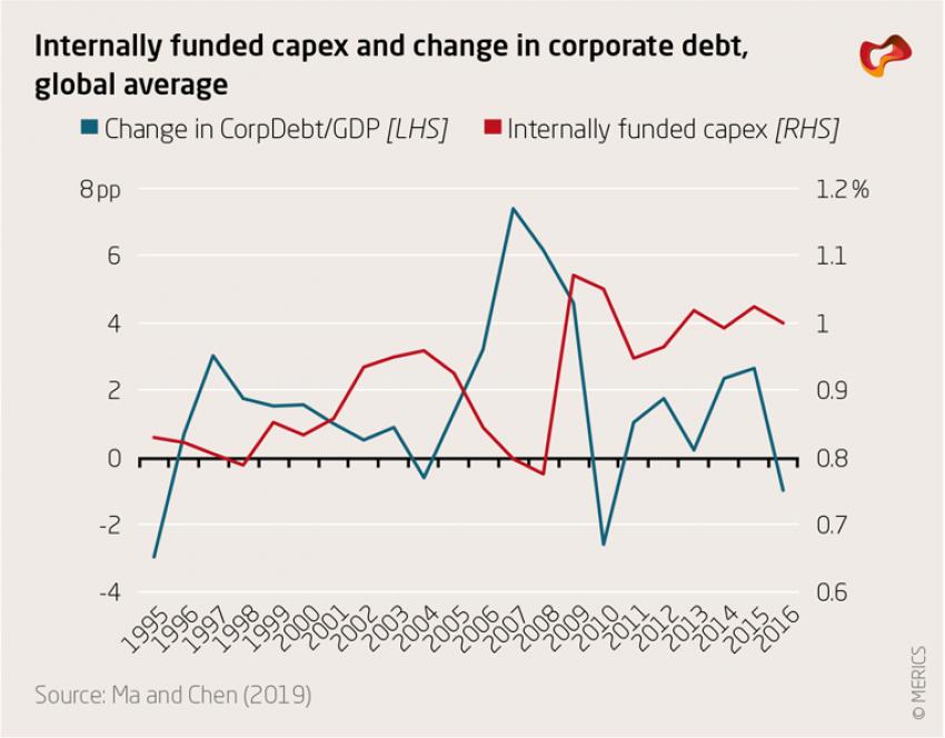 Internally funded capex and change in corporate debt, global average