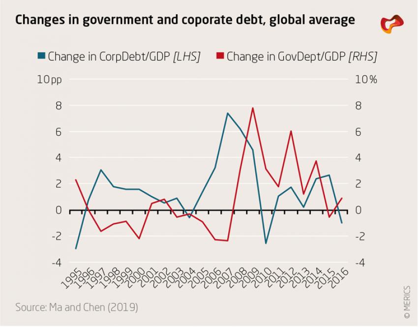 Changes in government and coporate debt, global average
