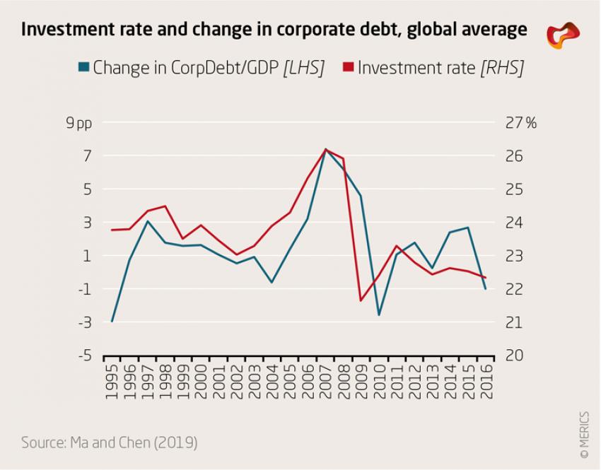 Investment rate and change in corporate debt, global average