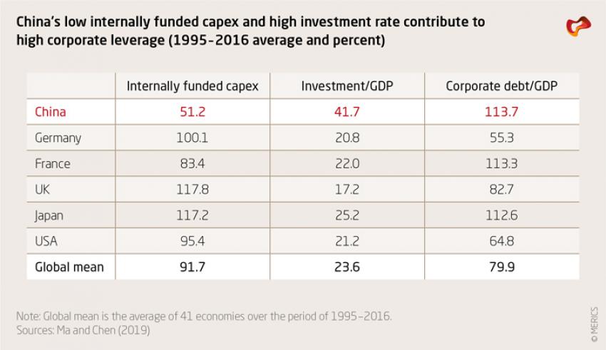 China's low internally funded capex and high investment rate contribute to high corporate leverage (1995 –  2016 average and percent)