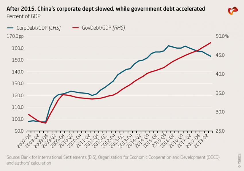 After 2015, China's corporate dept slowed, while government debt accelerated