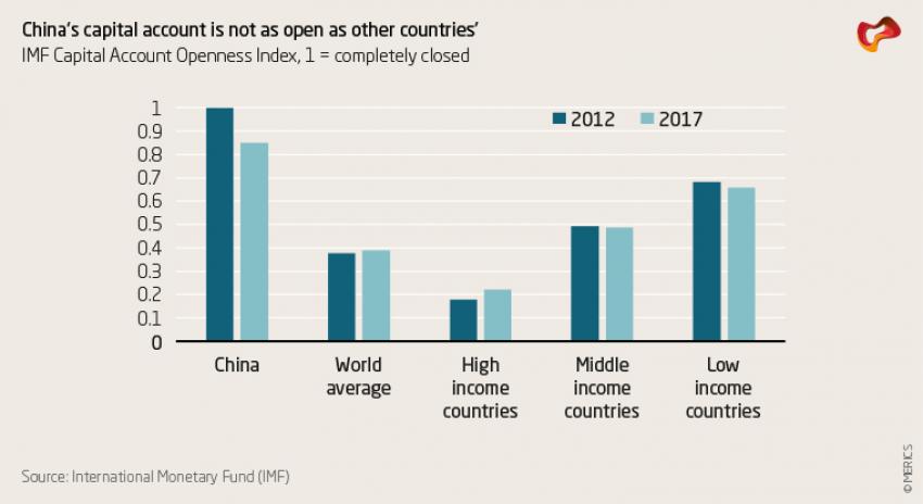 China's capital account is not as open as other countries'
