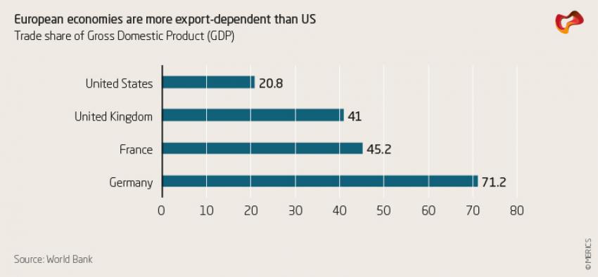 European economies are more export-dependent than US
