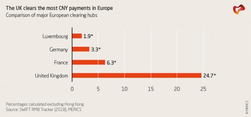 The UK clears the most CNY payments in Europe