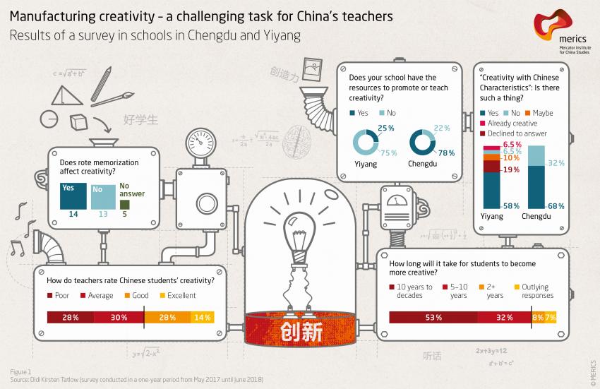 Maufacturing creativity - a challenging task for China's teachers