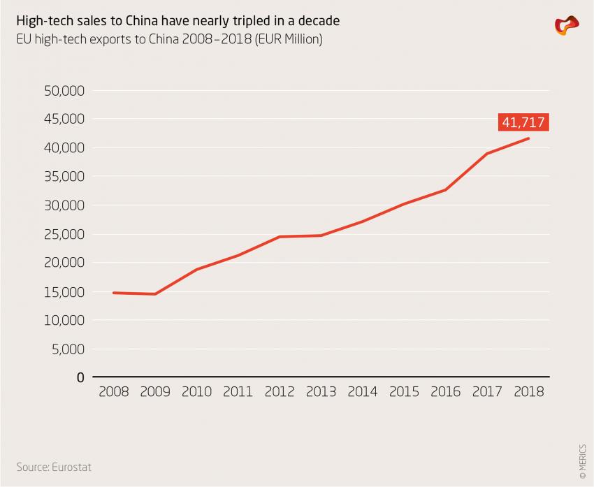 High-tech sales to China have nearly tripled in a decade