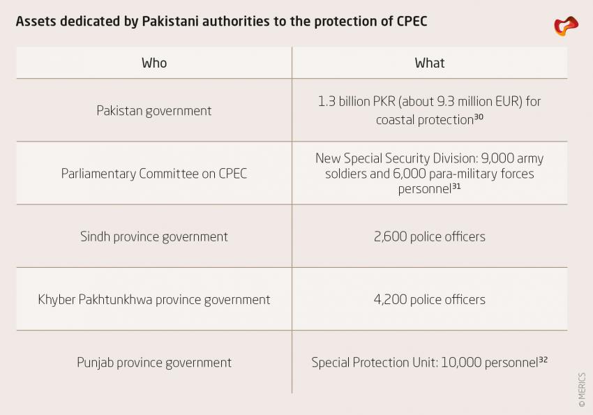 Assets dedicated by Pakistani authorities to the protection of CPEC