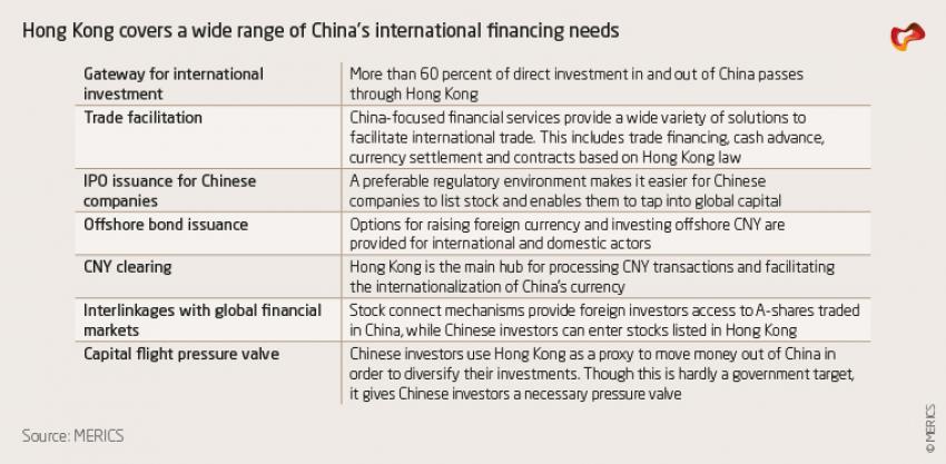 Hong Kong covers a wide range of China’s international financing needs