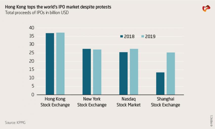 Hong Kong tops the world's IPO market despite protests