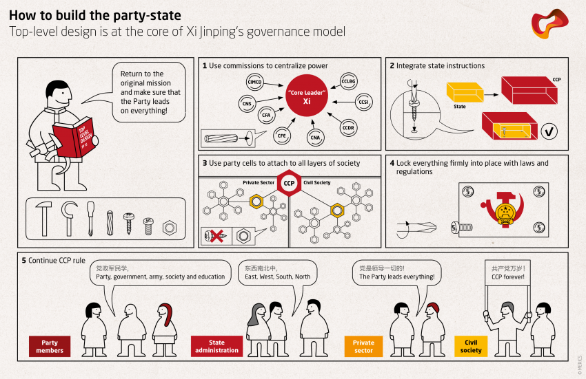 How to build the party-state