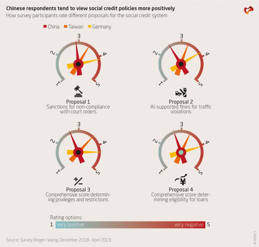 Chinese respondents tend to view social credit policies more positively