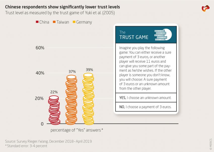 Chinese respondents show significantly lower trust levels