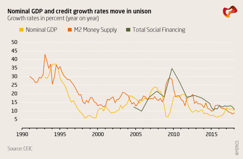 Nominal GDP and credit growth rates move in unison