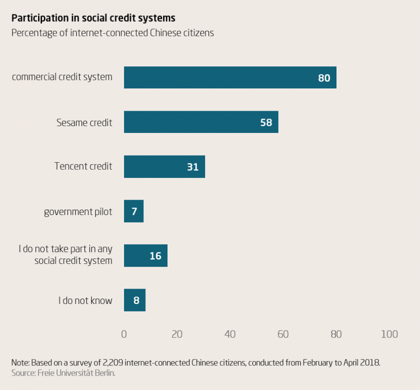 Participation in social credit systems