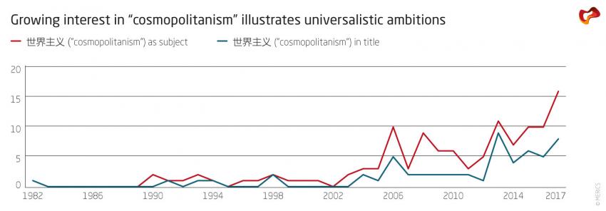Growing interest in "cosmopolitanism" illustrates universalistic ambitions
