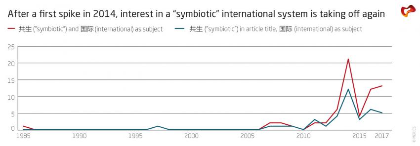 After a first spike in 2014, interest in a "symbiotic" internationl system is taking off again
