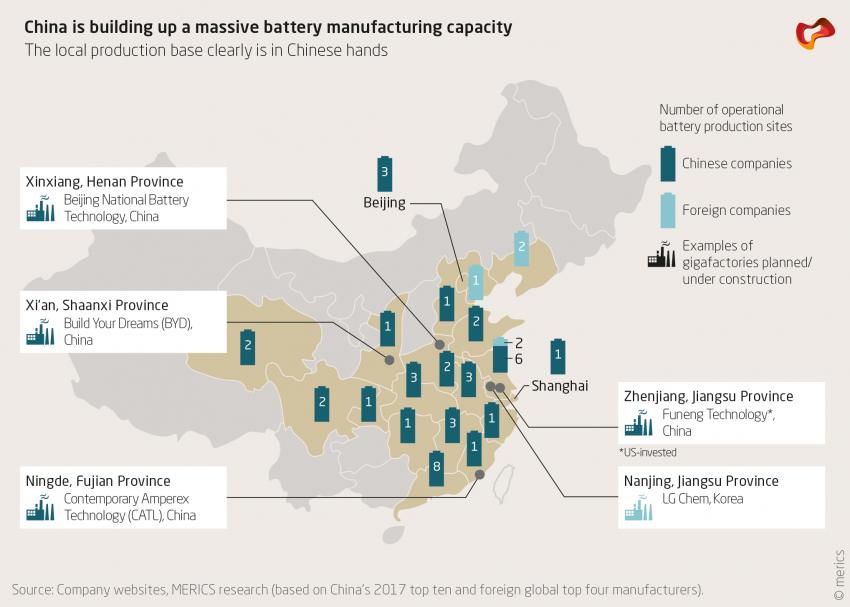 China is building up massive battery manufacturing capacity