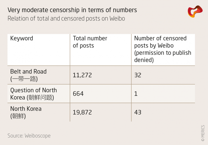 Very moderate censorship in terms of numbers
