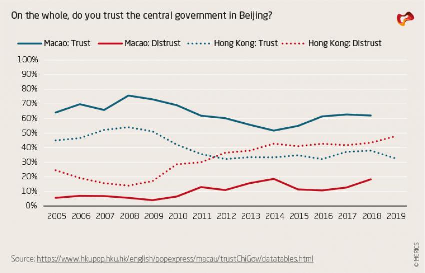 On the whole, do you trust the Central Government in Beijing?
