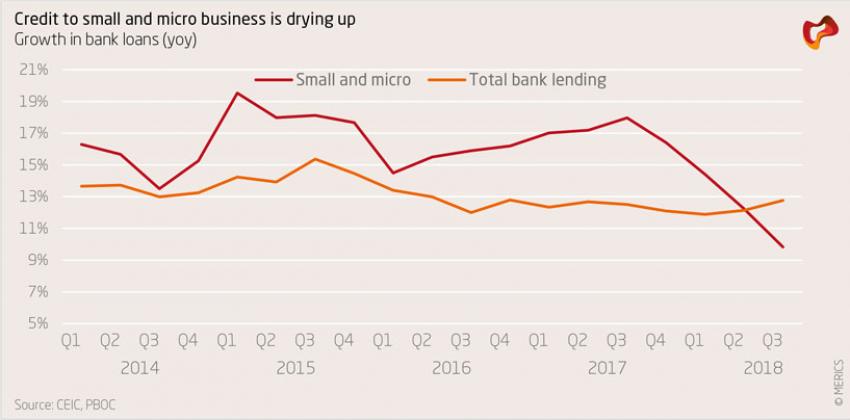 Credit to small and micro business is drying up