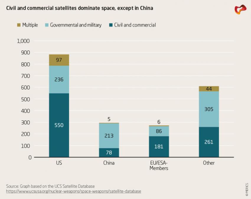 Civil and commercial satellites dominate space, except in China