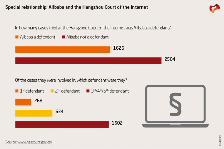 Alibaba and the Hangzhou Court of the Internet