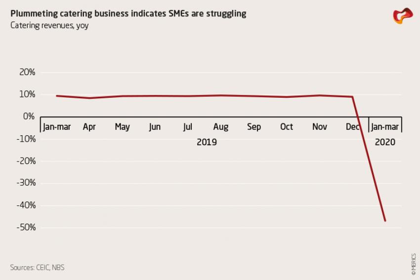 Plummeting catering business indicates SMEs are struggling